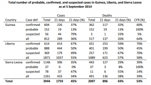 Ebola case and death count /WHO