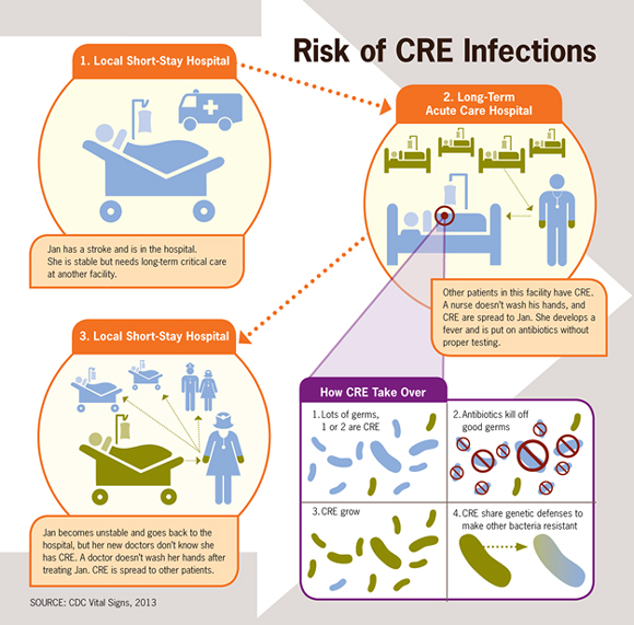CRE infographic/CDC