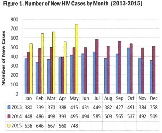 Philippines HIV/Philippines DOH