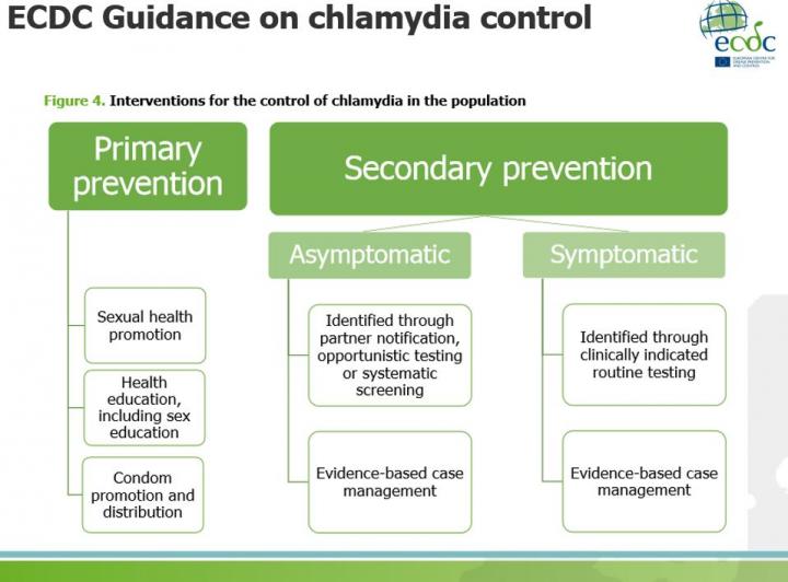 These are interventions for the control of chlamydia in the population CREDIT: EUROPEAN CENTRE FOR DISEASE PREVENTION AND CONTROL. GUIDANCE ON CHLAMYDIA CONTROL IN EUROPE - 2015. STOCKHOLM: ECDC; 2016