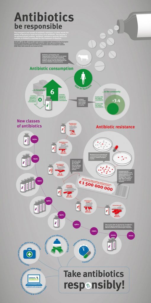The emergence and spread of antibiotic resistance has become a recognized global problem. Antibiotic resistance severely limits the number of antibiotics available for the treatment of diseases. Image/ECDC