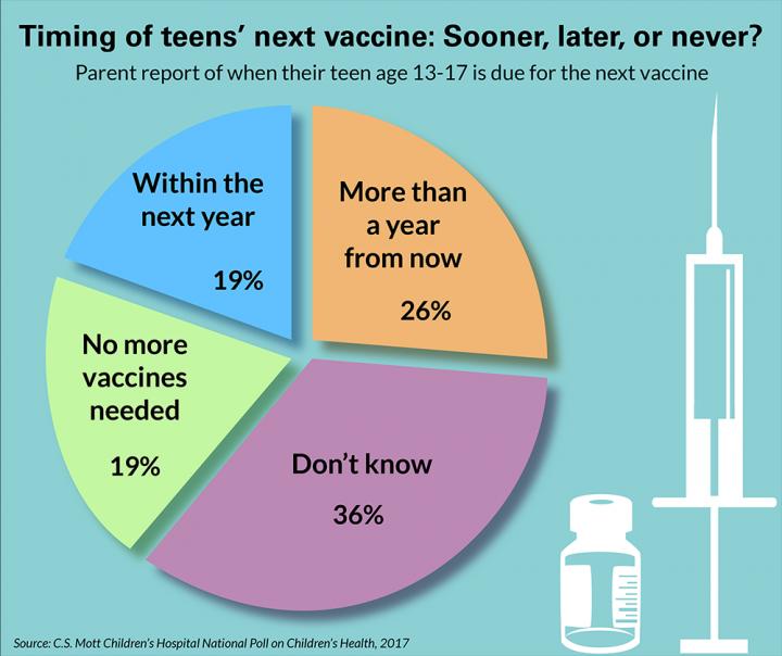 Parents report when their teen is due for the next vaccine. Image/C.S. Mott Children's Hospital National Poll on Children's Health at the University of Michigan