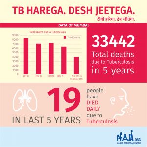TB deaths Mumbai Image/Praja