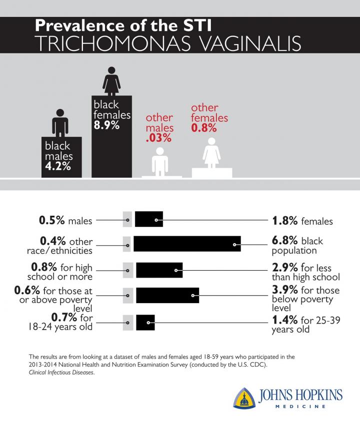 Prevalence of Trichomonas vaginalis Credit: Johns Hopkins Medicine