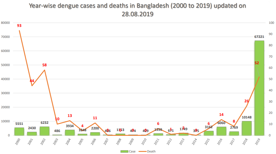 Dengue Fever Chart