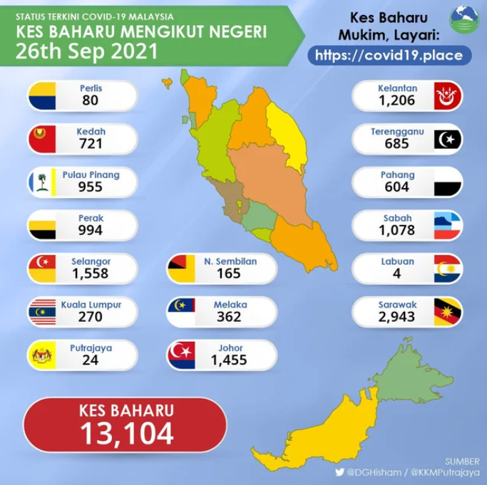 Case malaysia covid today Malaysia: 13K