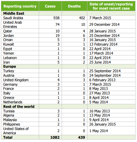 Confirmed cases and deaths, by country of reporting, March 2012–7 March 2015/ECDC