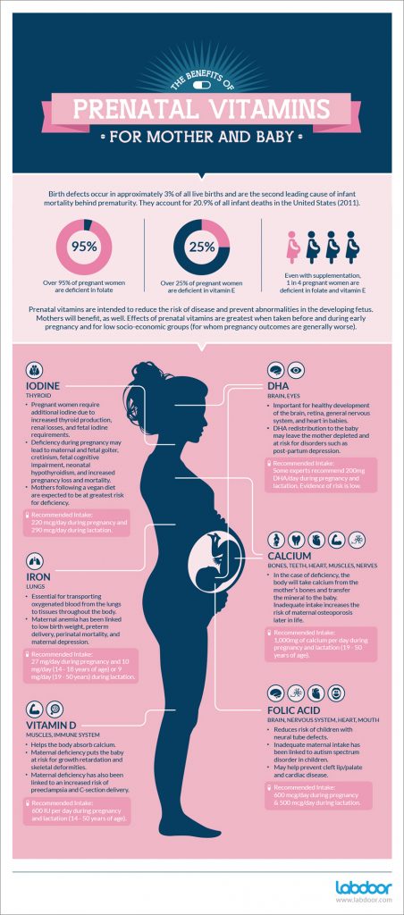 Prenatal Vitamins Infographic/LabDoor