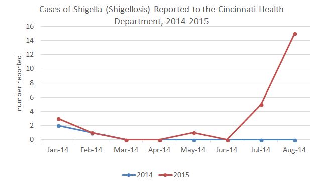 Graph/Cincinnati Department of Health