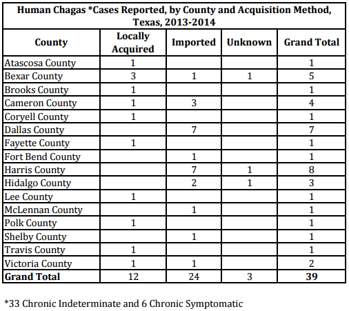 Chagas in Texas/Texas Department of Health