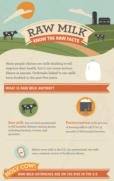 Raw milk/CDC