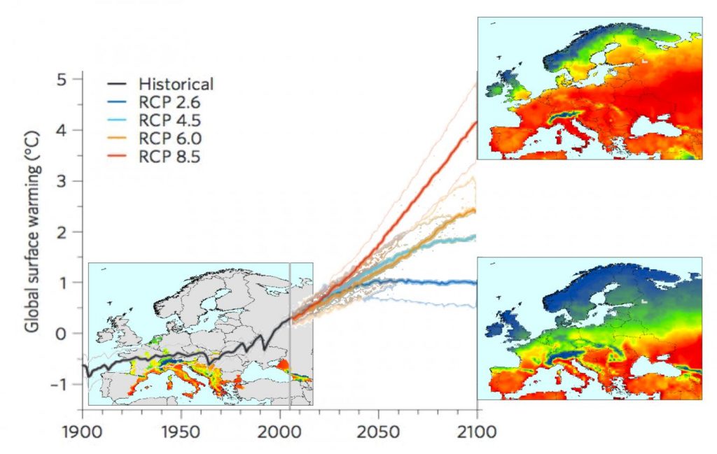 Map on the the left shows areas with current dengue epidemic potential (from Aedes mosquitos). Map on top right shows future dengue epidemic potential during 2090s, under high emission scenario. Map on lower right show future dengue epidemic potential during 2090s, under low emission scenario. Line plots global surface temperature change over time from historical data to future scenarios. Image/Jing Liu-Helmersson