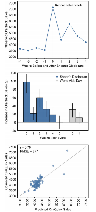 Top panel shows weekly OraQuick sales focused around the Sheen disclosure. Middle panel shows the effect estimates for sales by week following Sheen's disclosure and World Aids Day until the increase was no longer significant. Bottom panel shows observed weekly sales plotted alongside predicted weekly sales using HIV testing search volume. Image/John W. Ayers